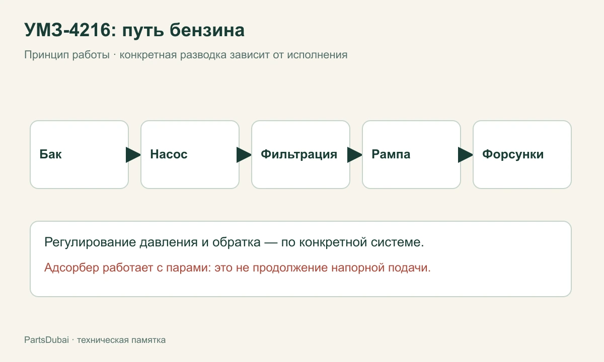 Принцип подачи топлива УМЗ-4216: бак, насос, фильтрация, рампа и форсунки