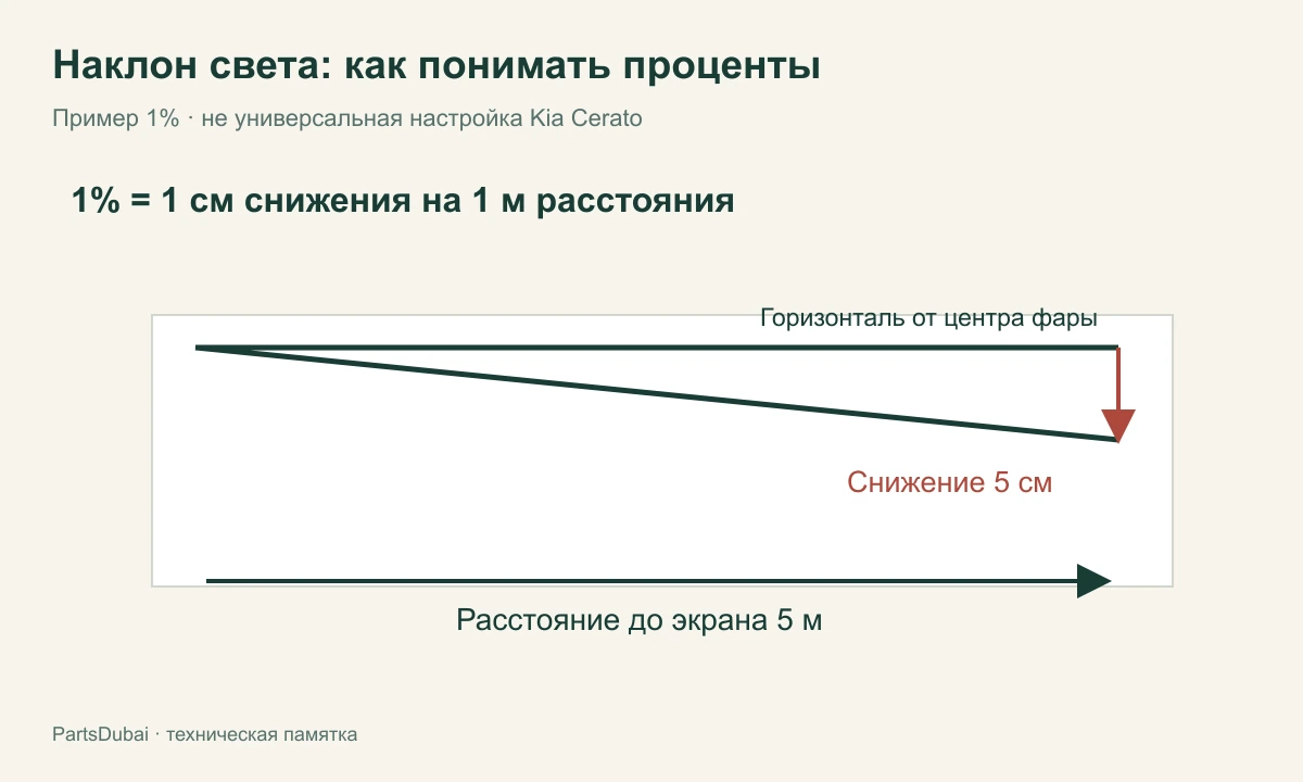 Пример расчёта наклона фары: один процент соответствует одному сантиметру на метр